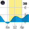 Anclote Key North tide chart for Monday, December 30, 2024