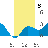 Anclote Key North tide chart for Tuesday, December 3, 2024