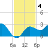 Anclote Key North tide chart for Wednesday, December 4, 2024