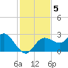 Anclote Key North tide chart for Thursday, December 5, 2024