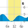 Anclote Key North tide chart for Friday, December 6, 2024