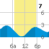 Anclote Key North tide chart for Saturday, December 7, 2024