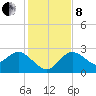 Anclote Key North tide chart for Sunday, December 8, 2024