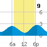 Anclote Key North tide chart for Monday, December 9, 2024