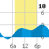 Anclote Key North tide chart for Friday, January 10, 2025