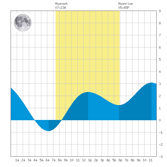 Anclote Key North tide chart for Monday, January 13, 2025