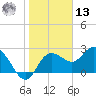 Anclote Key North tide chart for Monday, January 13, 2025