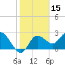 Anclote Key North tide chart for Wednesday, January 15, 2025