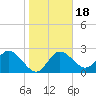 Anclote Key North tide chart for Saturday, January 18, 2025