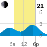 Anclote Key North tide chart for Tuesday, January 21, 2025