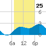 Anclote Key North tide chart for Saturday, January 25, 2025