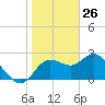 Anclote Key North tide chart for Sunday, January 26, 2025