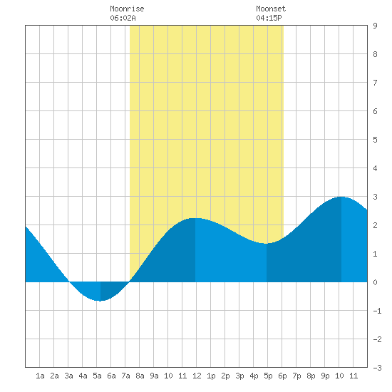 Anclote Key North tide chart for Monday, January 27, 2025