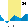 Anclote Key North tide chart for Tuesday, January 28, 2025