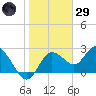 Anclote Key North tide chart for Wednesday, January 29, 2025
