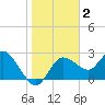 Anclote Key North tide chart for Thursday, January 2, 2025