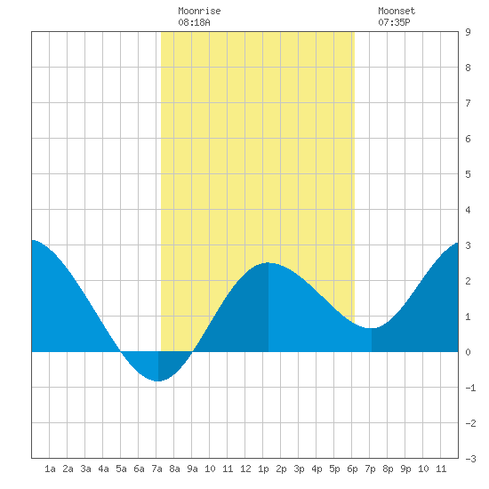 Anclote Key North tide chart for Thursday, January 30, 2025