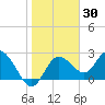 Anclote Key North tide chart for Thursday, January 30, 2025