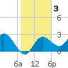 Anclote Key North tide chart for Friday, January 3, 2025