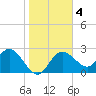 Anclote Key North tide chart for Saturday, January 4, 2025