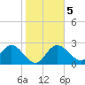 Anclote Key North tide chart for Sunday, January 5, 2025