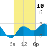 Anclote Key North tide chart for Monday, February 10, 2025