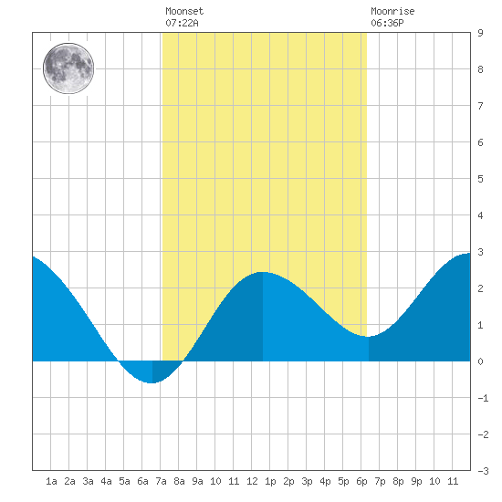 Anclote Key North tide chart for Wednesday, February 12, 2025