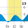 Anclote Key North tide chart for Thursday, February 13, 2025