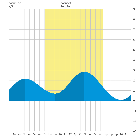 Anclote Key North tide chart for Tuesday, February 18, 2025