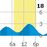 Anclote Key North tide chart for Tuesday, February 18, 2025