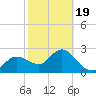 Anclote Key North tide chart for Wednesday, February 19, 2025
