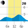 Anclote Key North tide chart for Thursday, February 20, 2025