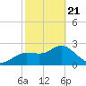 Anclote Key North tide chart for Friday, February 21, 2025