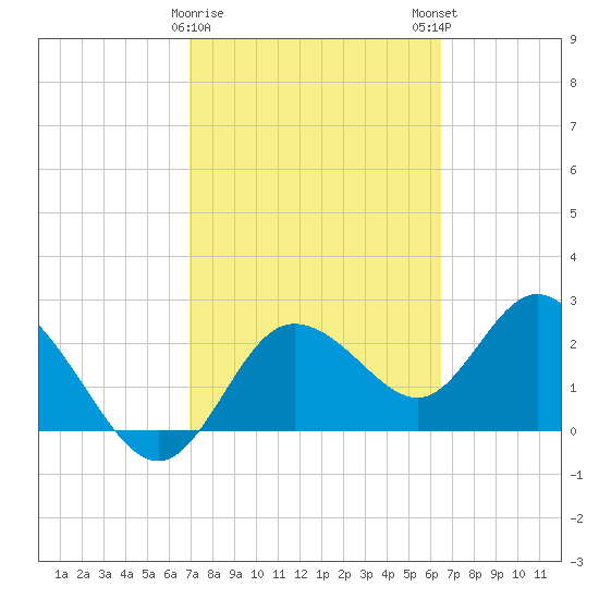 Anclote Key North tide chart for Wednesday, February 26, 2025