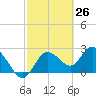 Anclote Key North tide chart for Wednesday, February 26, 2025