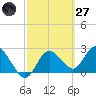 Anclote Key North tide chart for Thursday, February 27, 2025