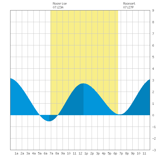 Anclote Key North tide chart for Friday, February 28, 2025