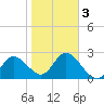 Anclote Key North tide chart for Monday, February 3, 2025
