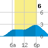 Anclote Key North tide chart for Thursday, February 6, 2025
