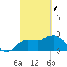 Anclote Key North tide chart for Friday, February 7, 2025