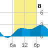 Anclote Key North tide chart for Saturday, February 8, 2025