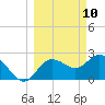 Anclote Key North tide chart for Monday, March 10, 2025