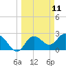 Anclote Key North tide chart for Tuesday, March 11, 2025