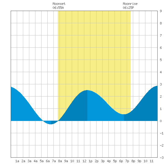 Anclote Key North tide chart for Wednesday, March 12, 2025