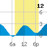 Anclote Key North tide chart for Wednesday, March 12, 2025