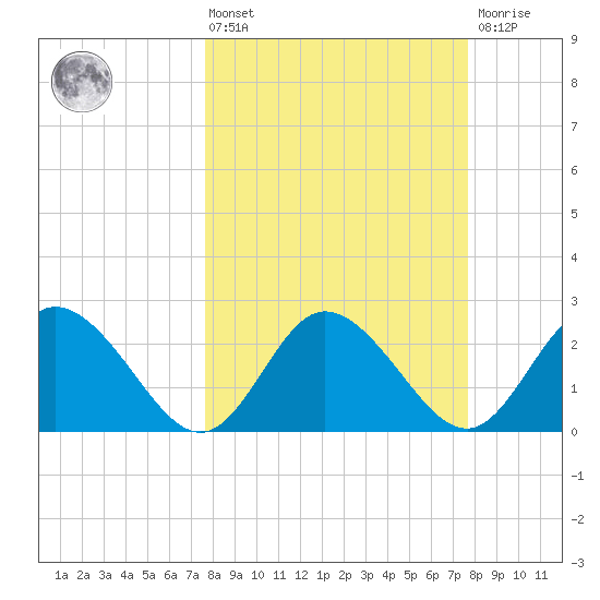 Anclote Key North tide chart for Friday, March 14, 2025