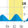 Anclote Key North tide chart for Sunday, March 16, 2025