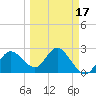 Anclote Key North tide chart for Monday, March 17, 2025