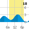 Anclote Key North tide chart for Tuesday, March 18, 2025