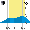 Anclote Key North tide chart for Saturday, March 22, 2025